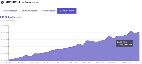 Machine learning algorithm sets XRP price for September 30, 2023