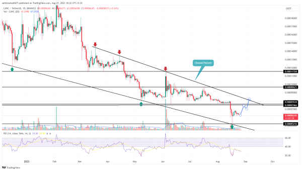 Memecoin Analysis: Bullish Pattern Hints 2X Growth in PEPE, LUNC, SHIB Memecoin Analysis: Bullish Pattern Hints 2X Growth in PEPE, LUNC, SHIB