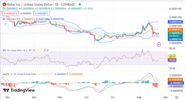 Daily Analysis: BTC, ETH, SHIB, EOS, SFP