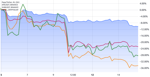 Is the 25% drop in PEPE, SHIB and APE a sign of a deepening crypto bear market? Is the 25% drop in PEPE, SHIB and APE a sign of a deepening crypto bear market?