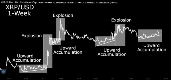 XRP Epic Price Setup: Accumulation Surge Paves The Way For Imminent Price Blast XRP Epic Price Setup: Accumulation Surge Paves The Way For Imminent Price Blast
