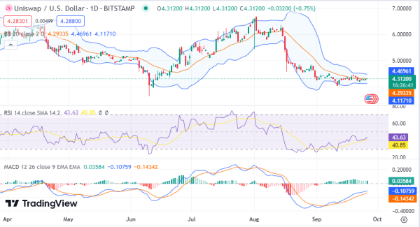 Daily Analysis: BTC, ETH, BCH, AVAX, UNI
