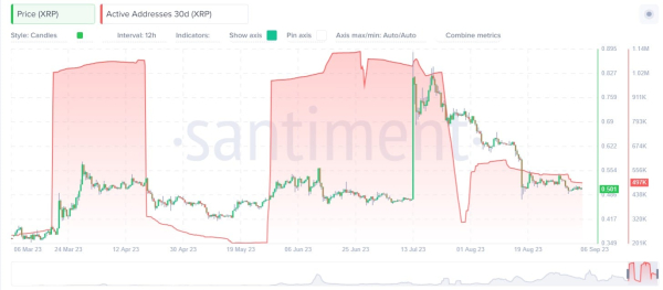 XRP Plots Next Actions Amid Unexpected Slump in User Count XRP Plots Next Actions Amid Unexpected Slump in User Count