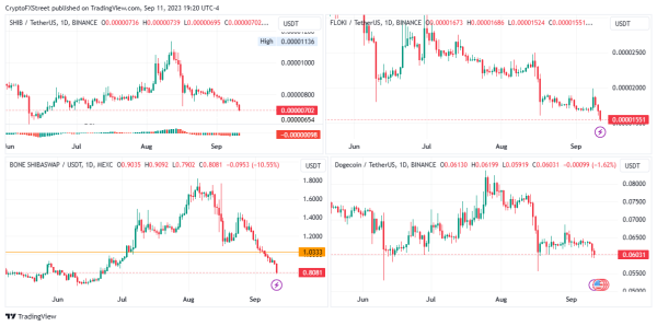 Shiba Inu downtrend continues, sending 97.4% of SHIB holders underwater Shiba Inu downtrend continues, sending 97.4% of SHIB holders underwater