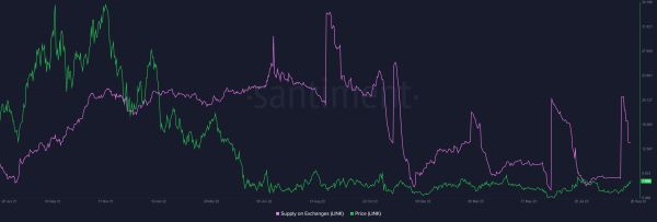Chainlink price might face a correction before it can climb back to 2023 highs Chainlink price might face a correction before it can climb back to 2023 highs