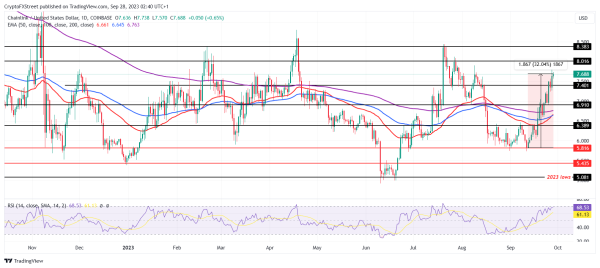 Chainlink price might face a correction before it can climb back to 2023 highs Chainlink price might face a correction before it can climb back to 2023 highs