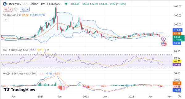 Weekly Analysis: BTC, ETH, SOL, LINK, LTC Weekly Analysis: BTC, ETH, SOL, LINK, LTC