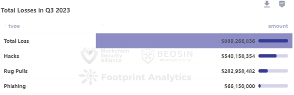 Web3 Lost Over $890 Million to Hacks and Scams in Q3 2023: Boesin Web3 Lost Over $890 Million to Hacks and Scams in Q3 2023: Boesin