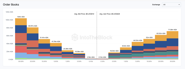 Cardano (ADA) Remains in Consolidation Phase: Is a Price Breakout Imminent? Cardano (ADA) Remains in Consolidation Phase: Is a Price Breakout Imminent?