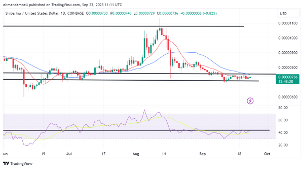Biggest Movers: SHIB Extends Gains, LINK Hits 5-Week High on Saturday