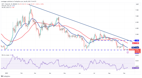 Price analysis 9/8: BTC, ETH, BNB, XRP, ADA, DOGE, SOL, TON, DOT, MATIC Price analysis 9/8: BTC, ETH, BNB, XRP, ADA, DOGE, SOL, TON, DOT, MATIC