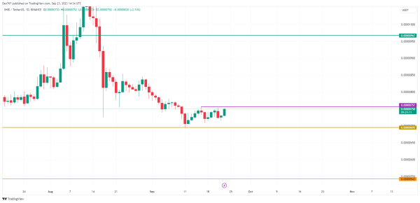 DOGE and SHIB Price Analysis for September 23