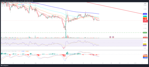 TWT Price Prediction: TWT Price Below 20 Day EMA, What Next? TWT Price Prediction: TWT Price Below 20 Day EMA, What Next?
