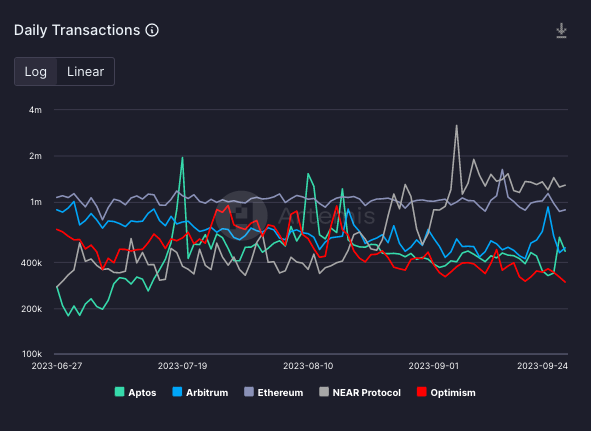 NEAR Protocol’s Daily Active Addresses Spike, Will Prices Follow? NEAR Protocol’s Daily Active Addresses Spike, Will Prices Follow?