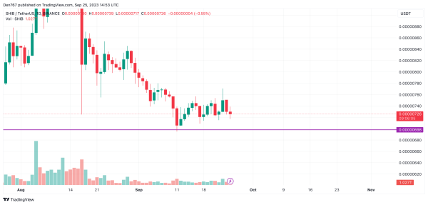 DOGE and SHIB Price Analysis for September 25