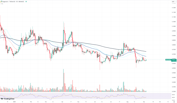 Dogecoin (DOGE) Trying to Break Free From 'Crab Market'