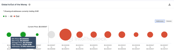 Shiba Inu Token Burn Spikes 700% &ndash; Here&rsquo;s How SHIB Price Could React&nbsp;