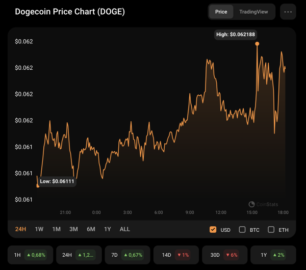DOGE Price Analysis for September 29