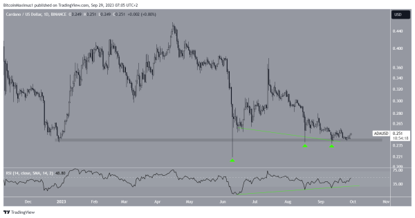Cardano (ADA) Price Reversal Could Happen According to This Bullish Pattern Cardano (ADA) Price Reversal Could Happen According to This Bullish Pattern