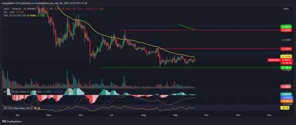 AGIX Price Prediction: SingularityNET Price Preparing For Rally? AGIX Price Prediction: SingularityNET Price Preparing For Rally?