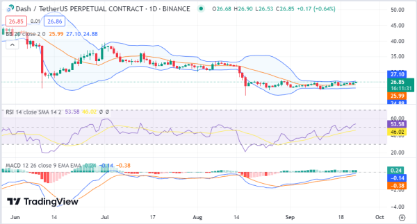 Daily Analysis: BTC, ETH, SAND, RPL, DASH