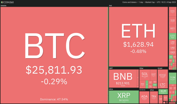 Price analysis 9/8: BTC, ETH, BNB, XRP, ADA, DOGE, SOL, TON, DOT, MATIC Price analysis 9/8: BTC, ETH, BNB, XRP, ADA, DOGE, SOL, TON, DOT, MATIC