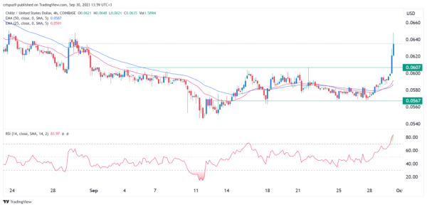 Chiliz price rally surge continues but gains could be limited Chiliz price rally surge continues but gains could be limited