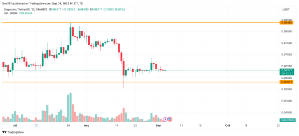 DOGE and SHIB Price Analysis for September 4