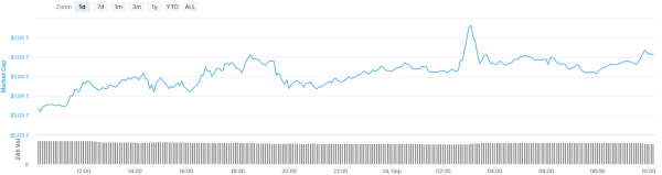 Why is the crypto market up today? Why is the crypto market up today?