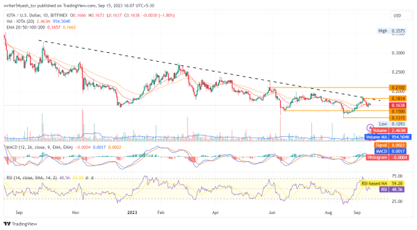 IOTA Price Prediction 2023: Will MIOTA Reclaim $1 Mark Soon? IOTA Price Prediction 2023: Will MIOTA Reclaim $1 Mark Soon?