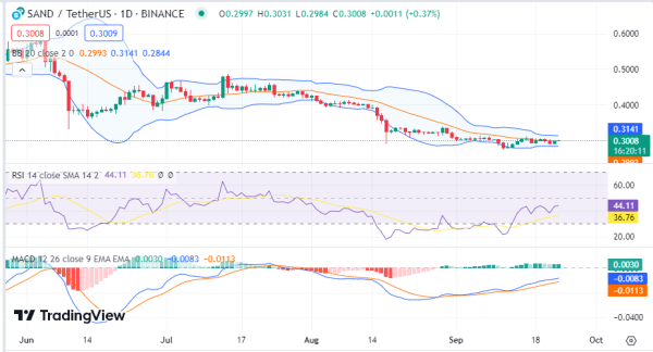 Daily Analysis: BTC, ETH, SAND, RPL, DASH