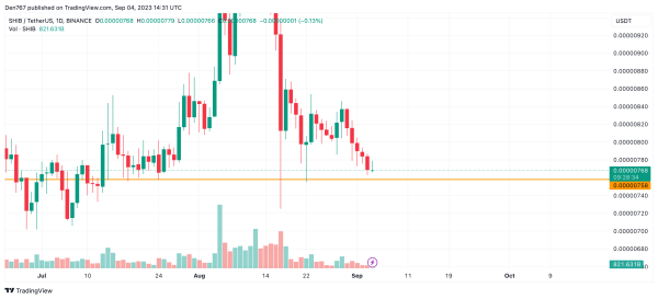 DOGE and SHIB Price Analysis for September 4
