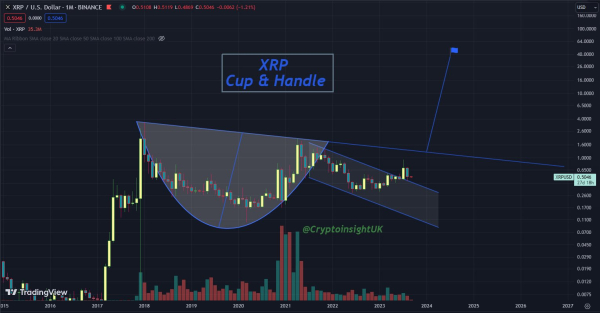 XRP Forms Cup and Handle Pattern on Monthly Chart, Gears for Rally to $34