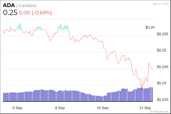Cardano price prediction as ADA forms 8th weekly red candle Cardano price prediction as ADA forms 8th weekly red candle