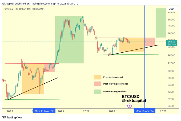 Crypto Trader Shares Bitcoin Halving ‘Cheatsheet’, Breaks Down the Latest Litecoin Price Action Crypto Trader Shares Bitcoin Halving ‘Cheatsheet’, Breaks Down the Latest Litecoin Price Action