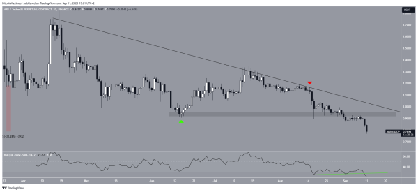Arbitrum (ABR) Price Falls to All-Time Low &ndash; What&rsquo;s Next?