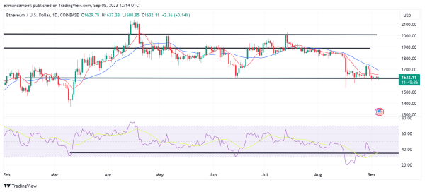 Bitcoin, Ethereum Technical Analysis: BTC Slips Below Key Support Point as US Markets Reopen Following Labor Day Bitcoin, Ethereum Technical Analysis: BTC Slips Below Key Support Point as US Markets Reopen Following Labor Day