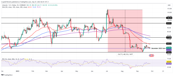 Litecoin price is failing recovery as Whales pull back to December 2020 lows Litecoin price is failing recovery as Whales pull back to December 2020 lows