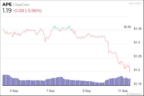 5 cryptocurrencies to avoid trading this week