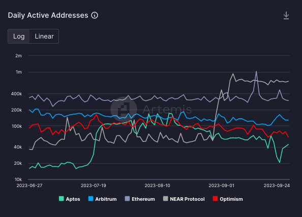 NEAR Protocol’s Daily Active Addresses Spike, Will Prices Follow? NEAR Protocol’s Daily Active Addresses Spike, Will Prices Follow?