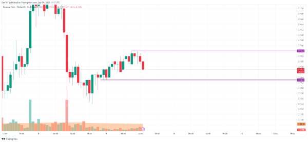 Binance Coin (BNB) Price Analysis for September 9 Binance Coin (BNB) Price Analysis for September 9