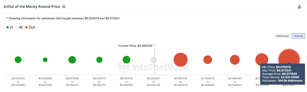 Will Dogecoin (DOGE) Miners Trigger Major Price Action With&nbsp;$56M Accumulation?&nbsp;