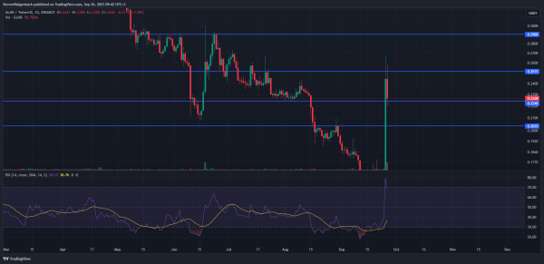 Crypto Prices Today: MKR, GLMR, LOOM, and 1INCH in Focus Crypto Prices Today: MKR, GLMR, LOOM, and 1INCH in Focus