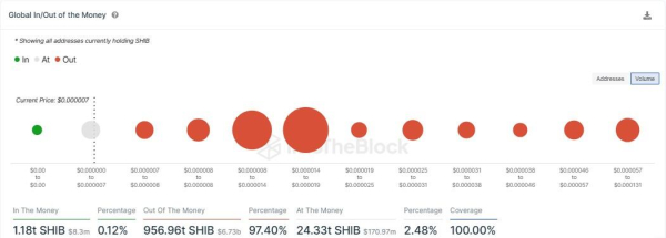 Shiba Inu downtrend continues, sending 97.4% of SHIB holders underwater Shiba Inu downtrend continues, sending 97.4% of SHIB holders underwater