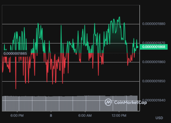 Bitgert's BRISE Token Soars 25.32%: Bullish Trend to Likely Continue