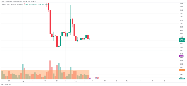 Binance Coin (BNB) Price Analysis for September 9 Binance Coin (BNB) Price Analysis for September 9