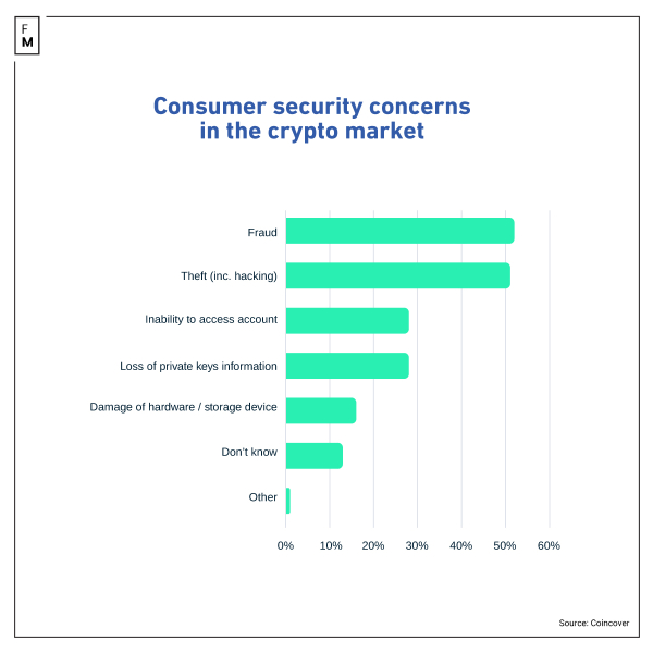 Survey Unveils Volatility and Security Risks in Crypto Industry Survey Unveils Volatility and Security Risks in Crypto Industry