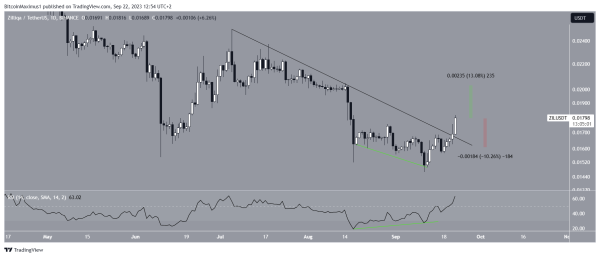 Zilliqa (ZIL) Price Increases By 10% Despite Market Downturn Zilliqa (ZIL) Price Increases By 10% Despite Market Downturn