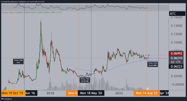 Altcoins on Verge of Witnessing Breakouts Across the Board, According to Analyst Micha&euml;l van de Poppe