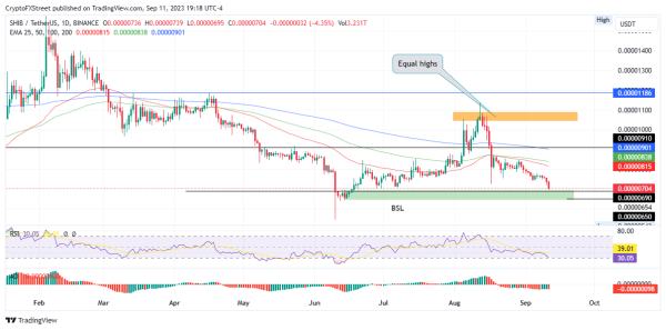 Shiba Inu downtrend continues, sending 97.4% of SHIB holders underwater Shiba Inu downtrend continues, sending 97.4% of SHIB holders underwater